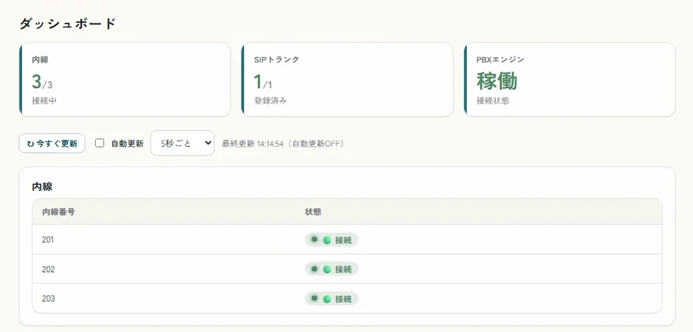 VoiceLine PBX 管理コンソールのダッシュボード。内線 3/3 接続中、SIPトランク 1/1 登録済み、PBXエンジン 稼働と、内線ごとの接続状態の一覧